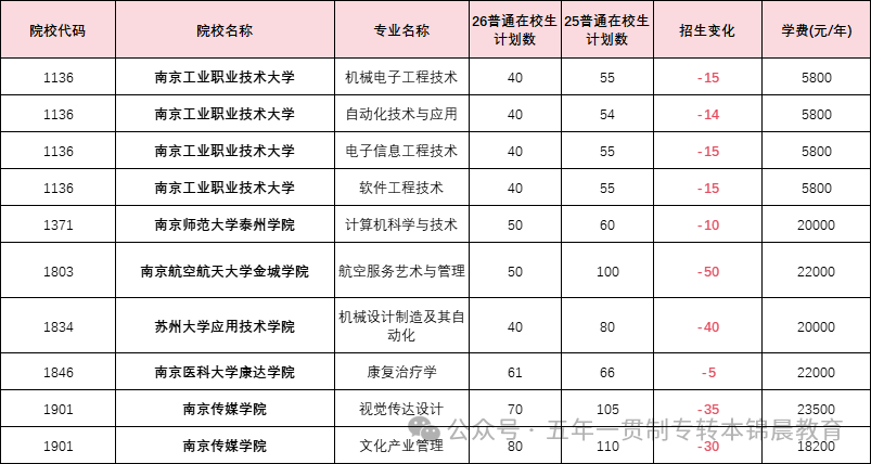 锦晨教育发布2026年五年一贯制高职“专转本”（非师范类）计划变化